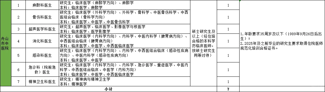 浙】舟山医院就差跪着求你来上班了‖急缺