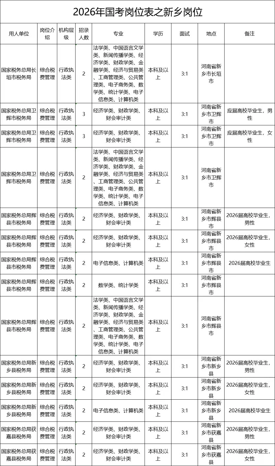 26国考岗位表之新乡岗位。