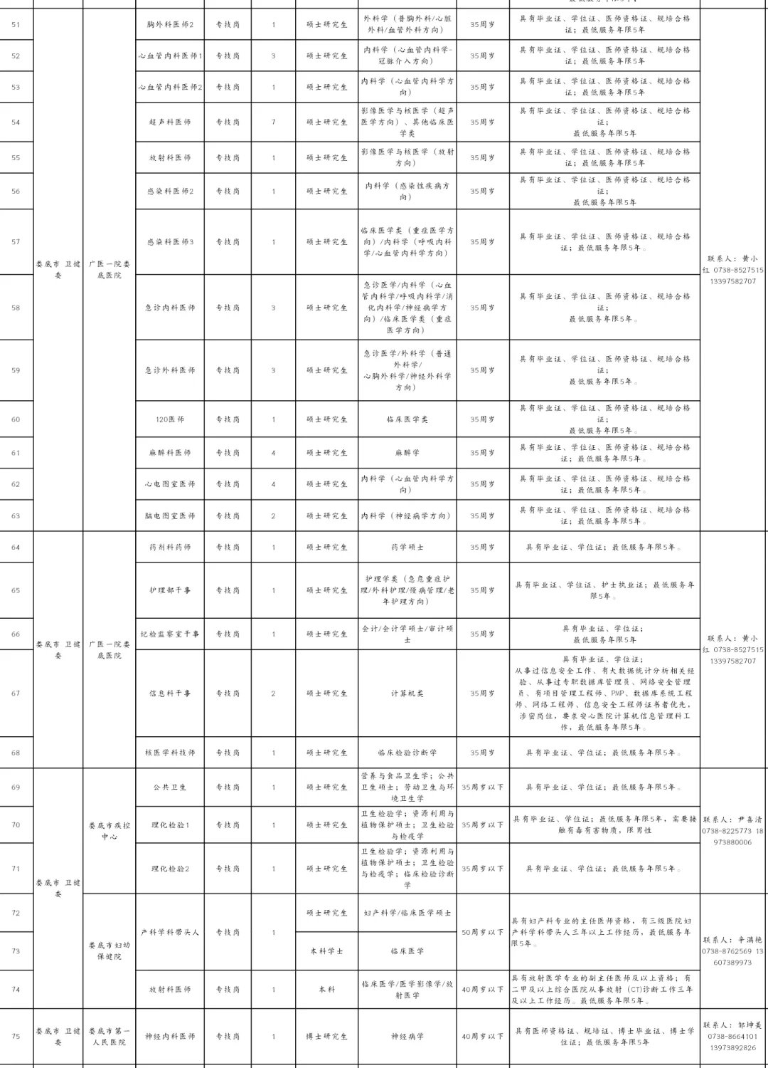 娄底各大医院公开招聘143人！学医进来看