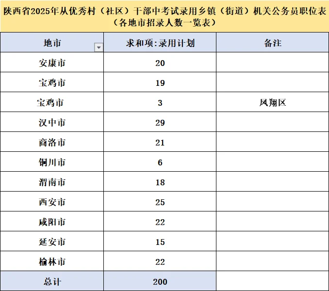 2025年陕西乡镇公务员各地市招录人数一览表