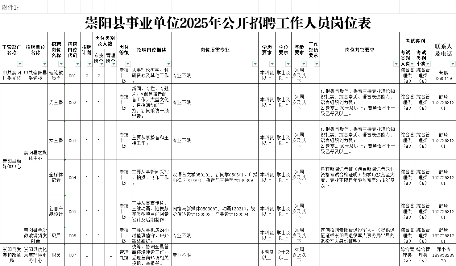 大专起报，崇阳事业单位招聘128人