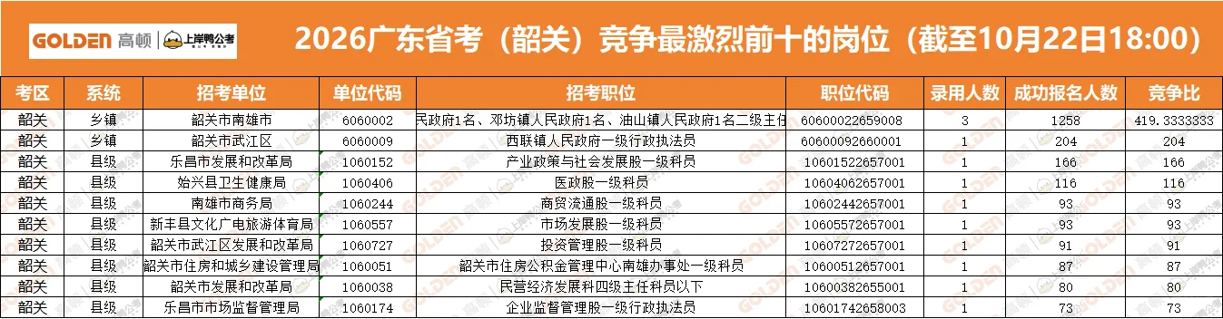 广东省考报名第三天数据来啦！