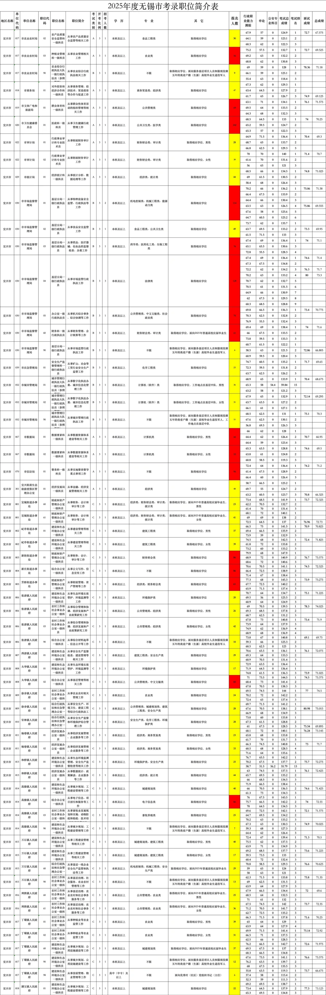 无锡公务员招录分析（二）