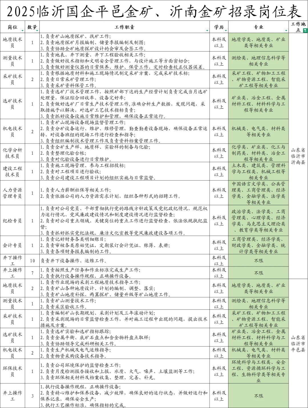 2025临沂国企平邑金矿、沂南金矿招录岗位表