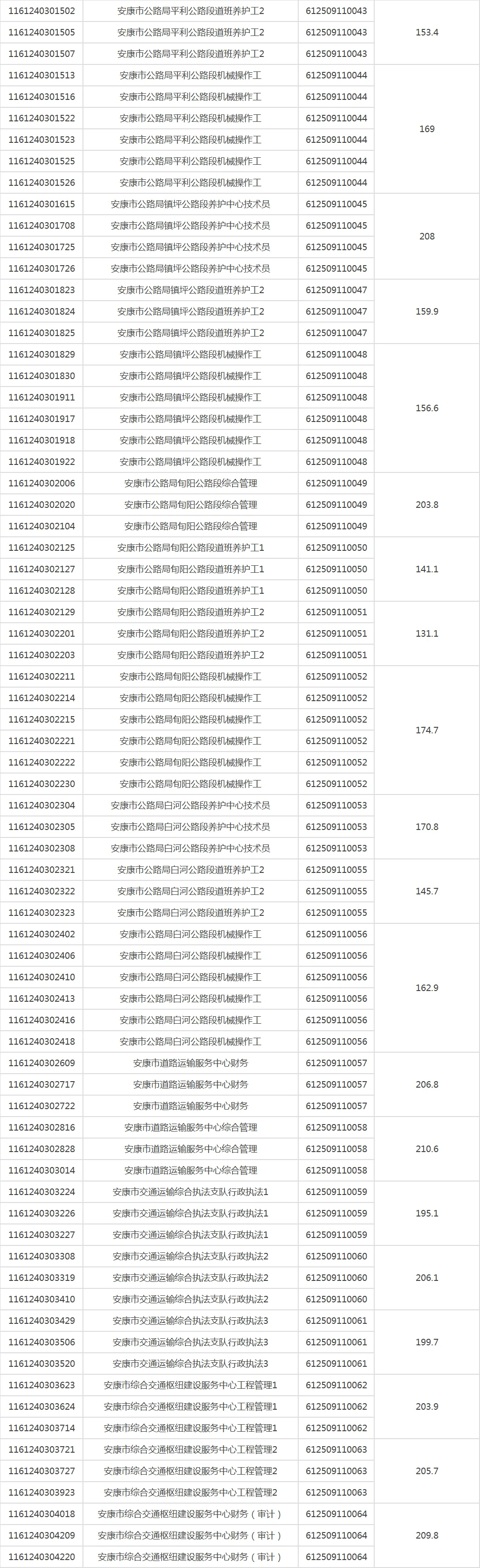 800人！下半年安康事业单位进面人员名单