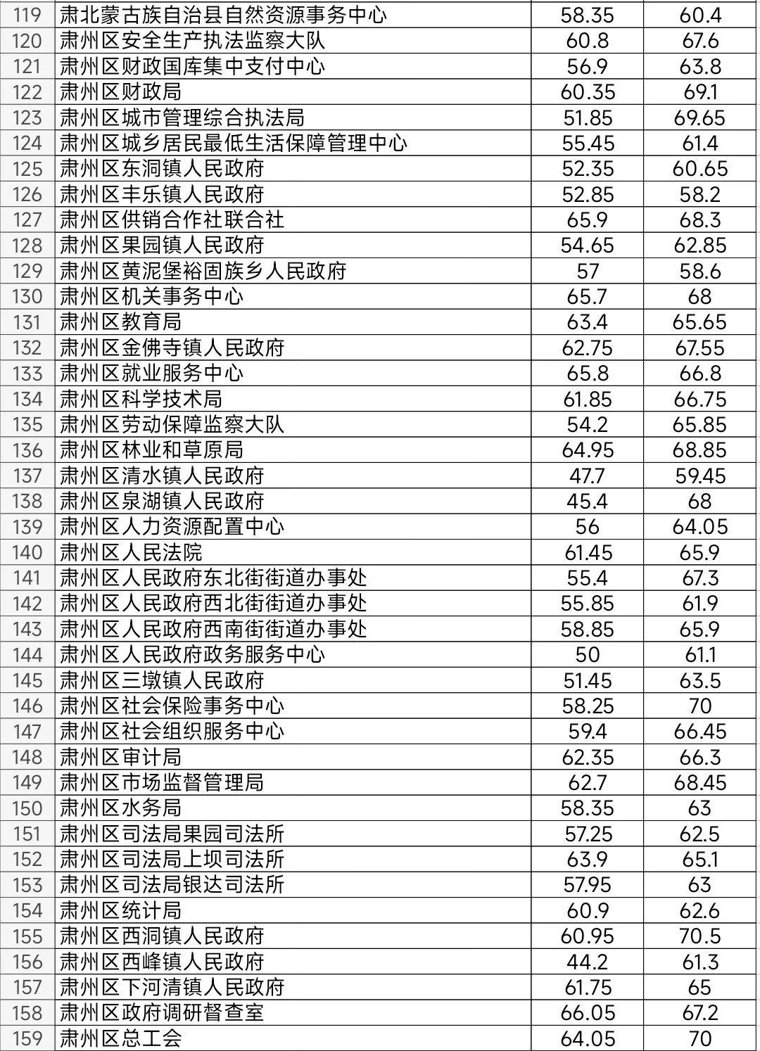 甘肃2024年省考酒泉公务员考试进面笔试分数