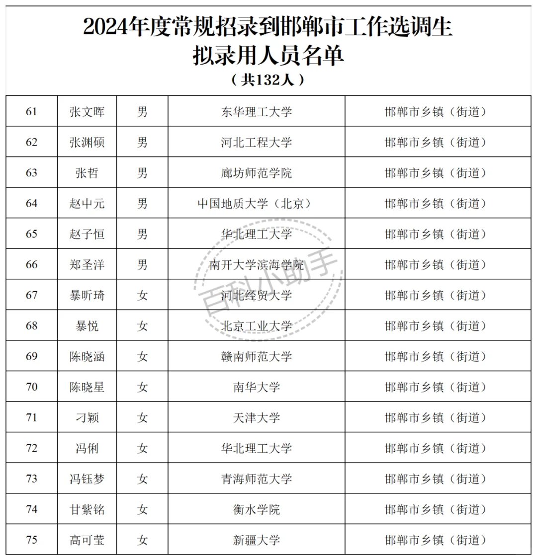 2024河北省普通选调生邯郸市录取名单