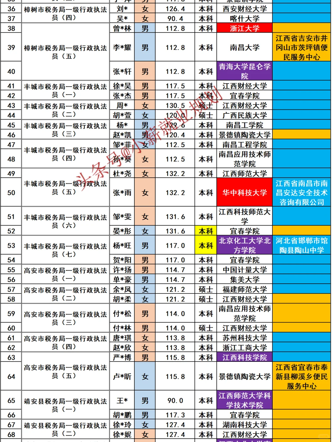 宜春市税务局2025招录111名公务员名单