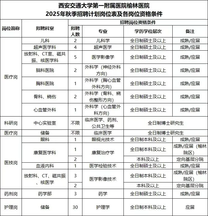 西安交通大学附属榆林医院😂这是大爆发？