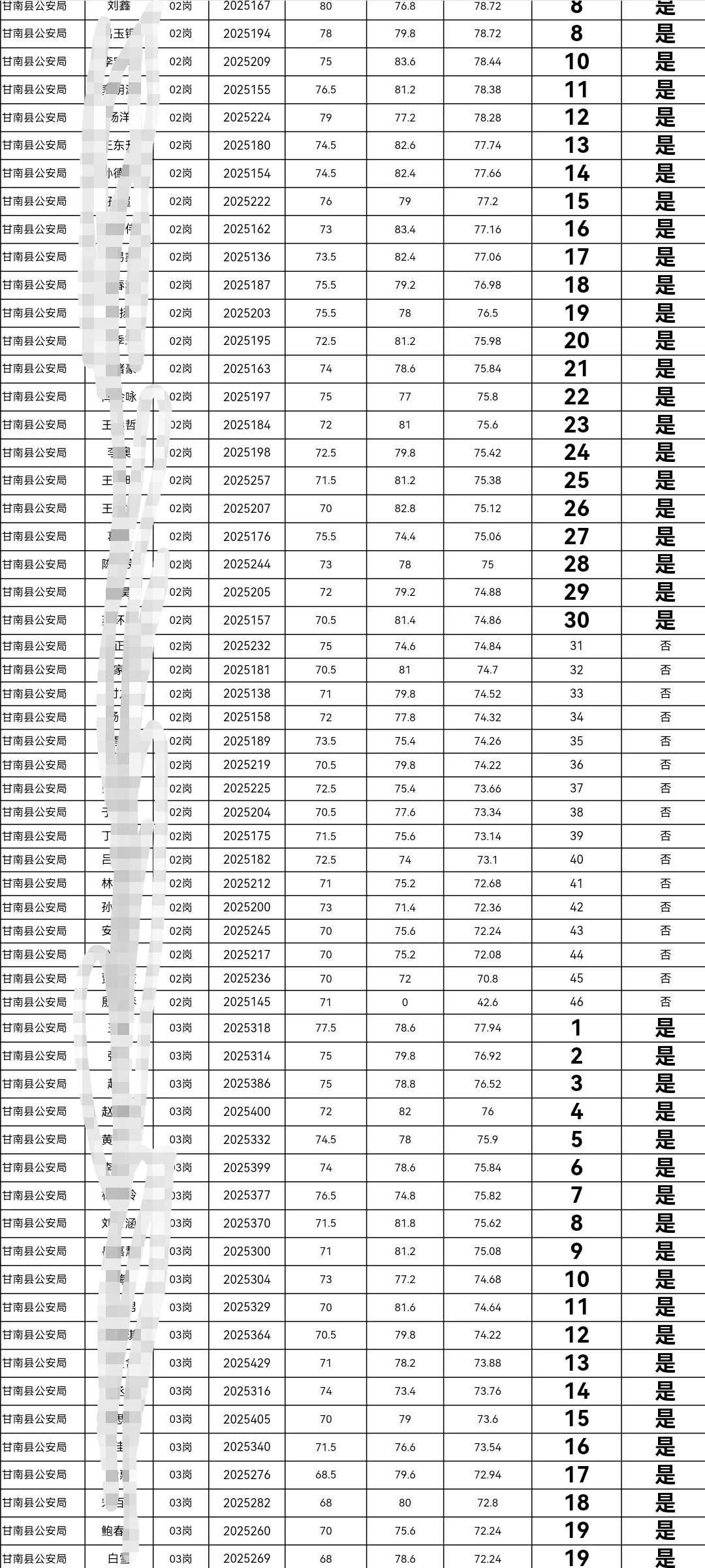 齐齐哈尔甘南县辅警招聘总成绩【全】
