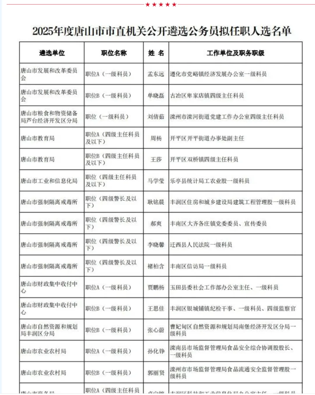 唐山市公务员拟任职名单公示