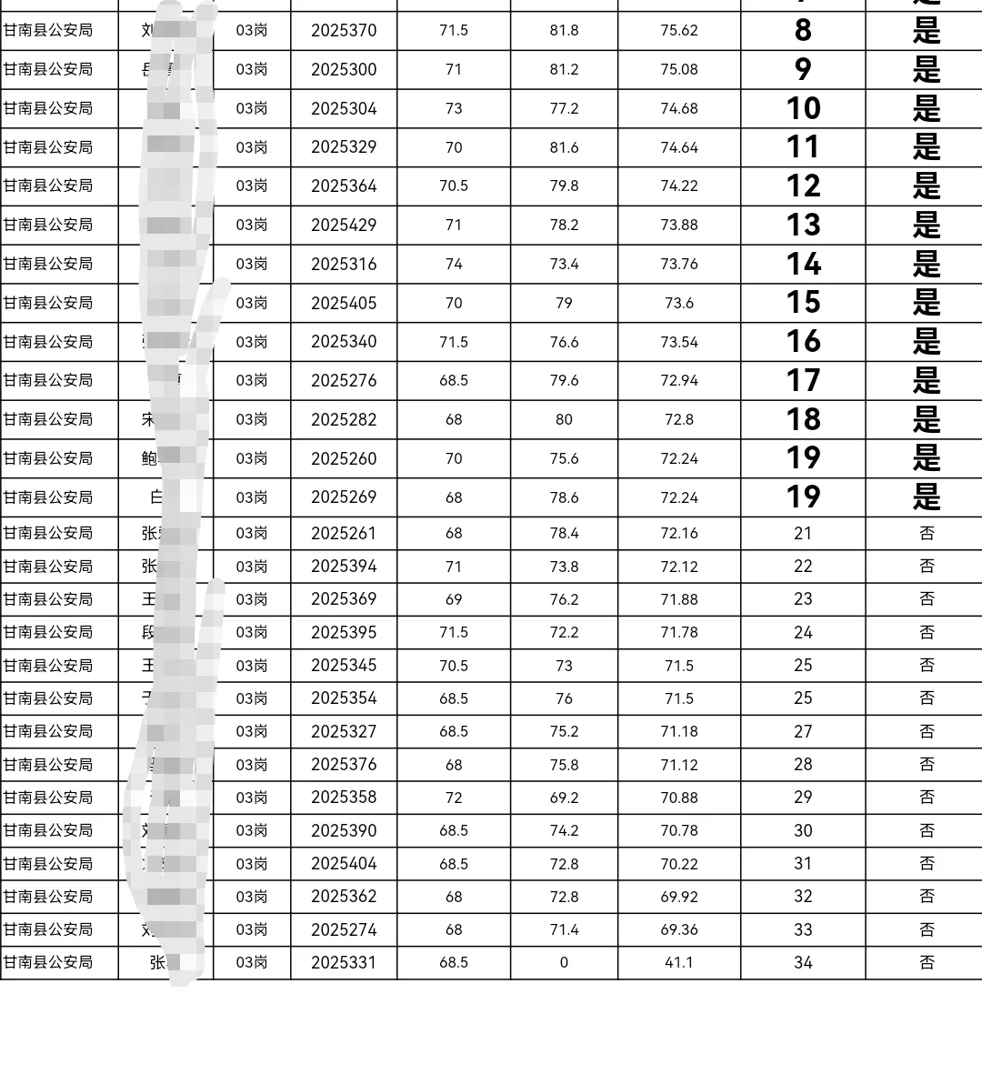 齐齐哈尔甘南县辅警招聘总成绩【全】