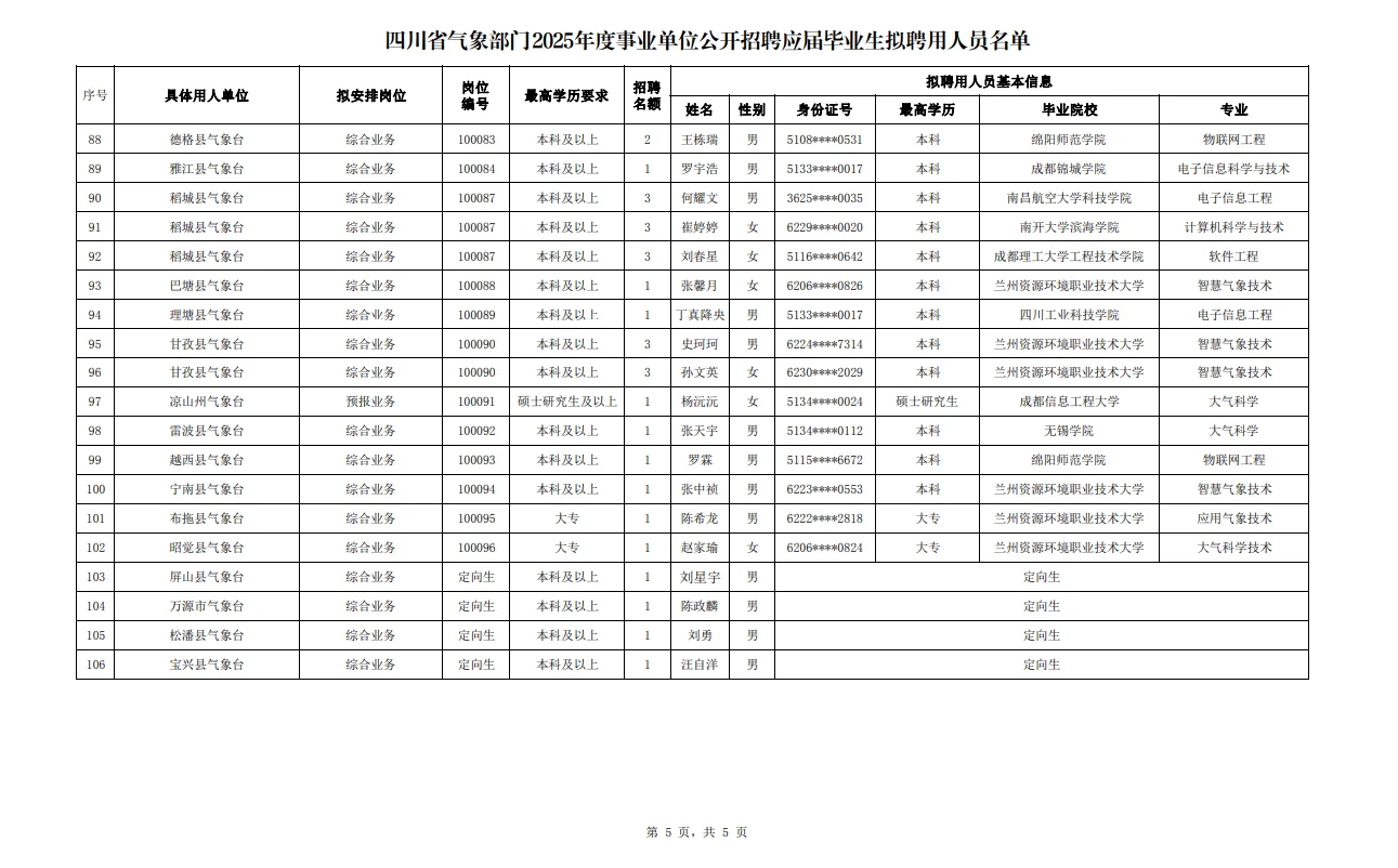 共106人！四川气象部门2025聘用人员名单