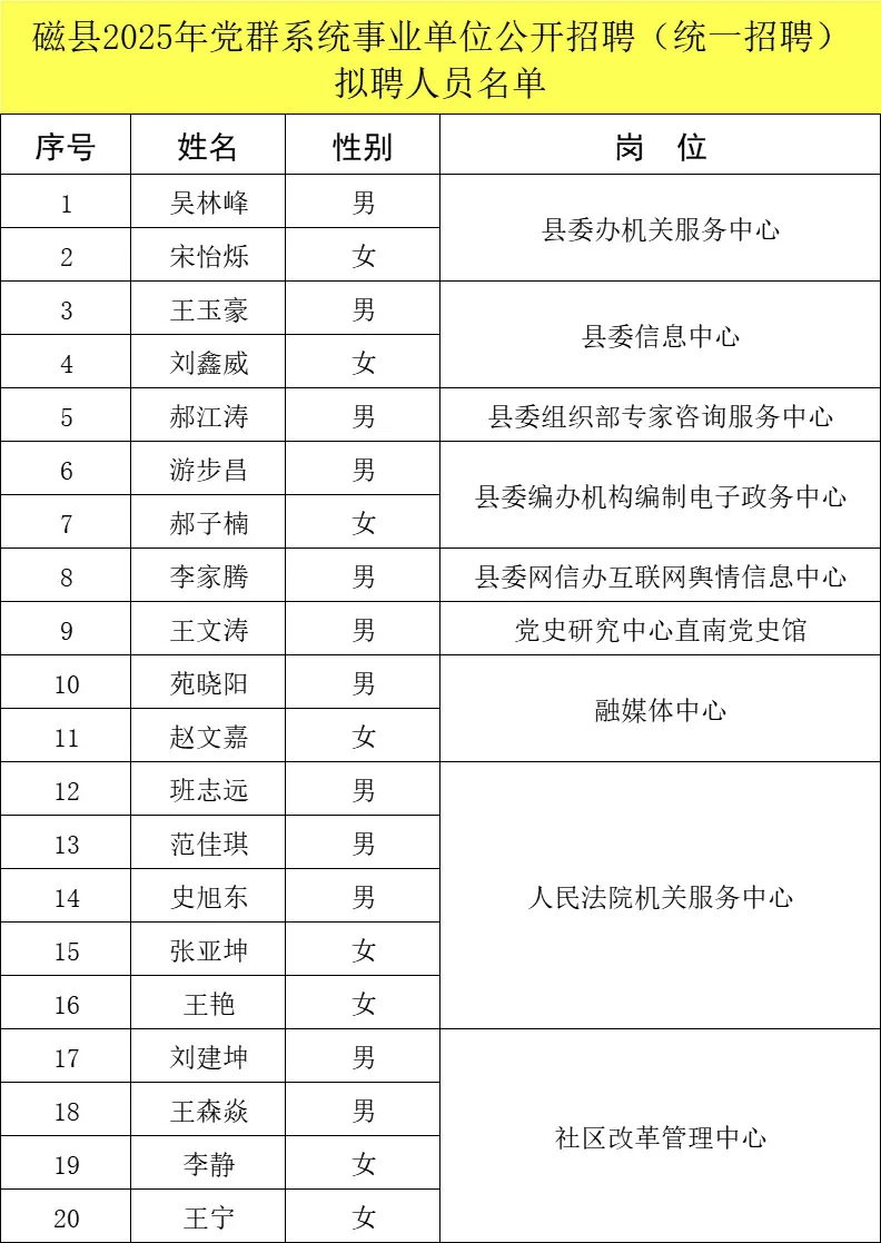 磁县25年事业编拟聘用人员公示，恭喜上岸！