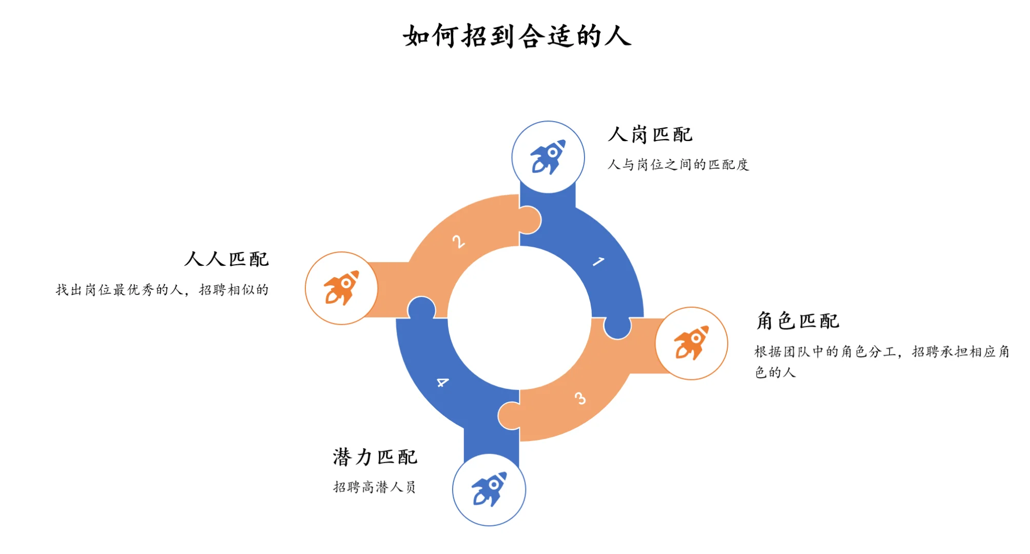 招人新思路：4 种人才匹配法超实用