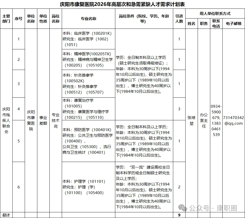 甘肃省庆阳市康复医院招1名康复治疗师