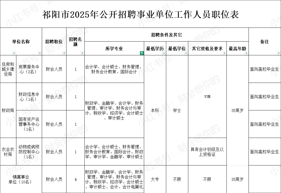 有编制！祁阳市2025年招聘8位财会工作人员