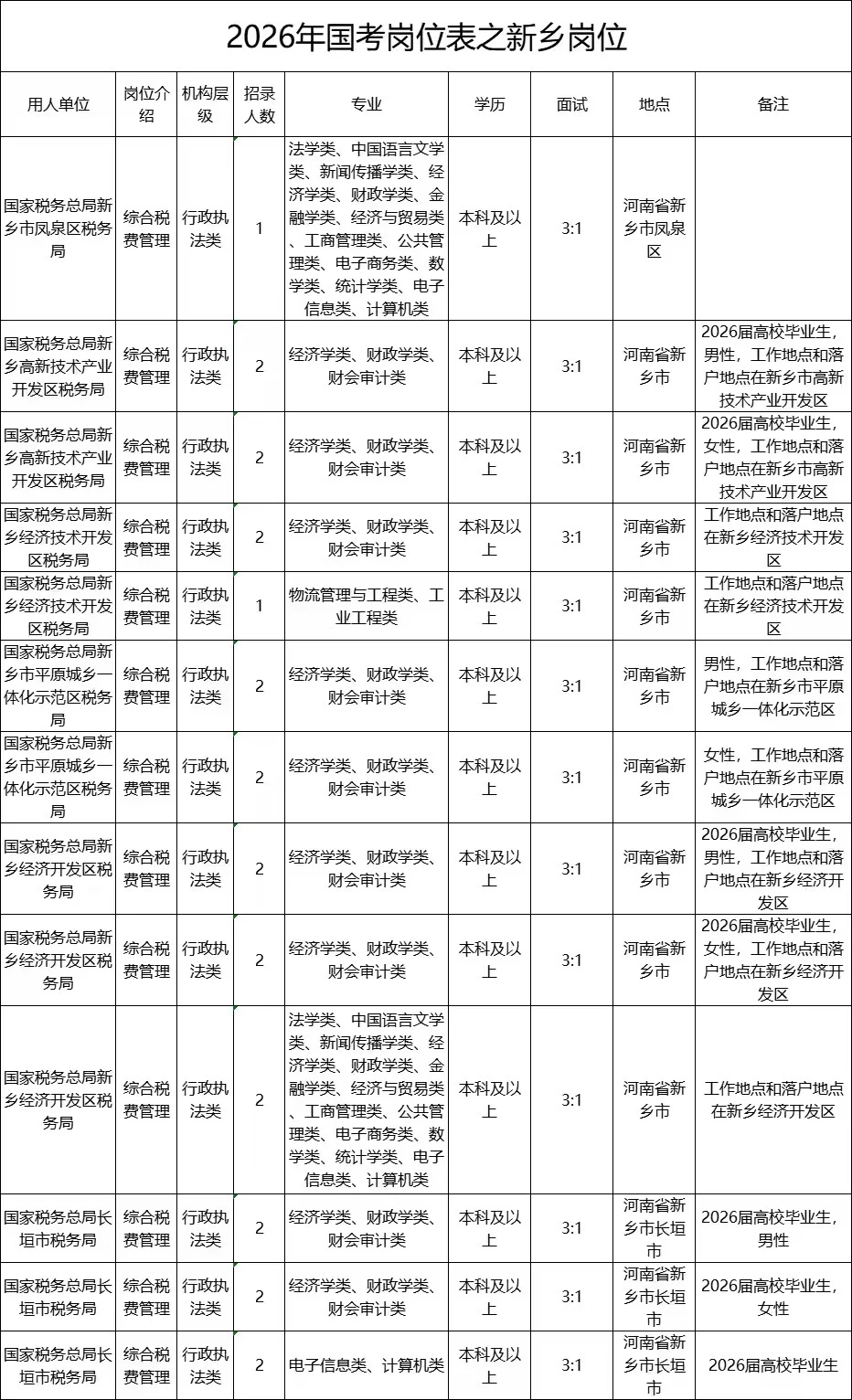 26国考岗位表之新乡岗位。