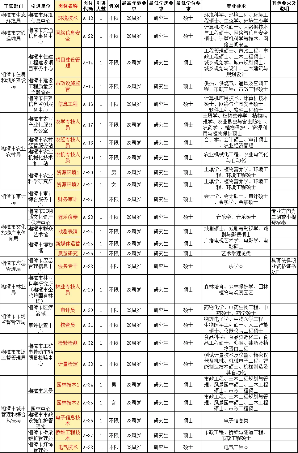24-26届的快冲！湘潭市直招120人带编制！