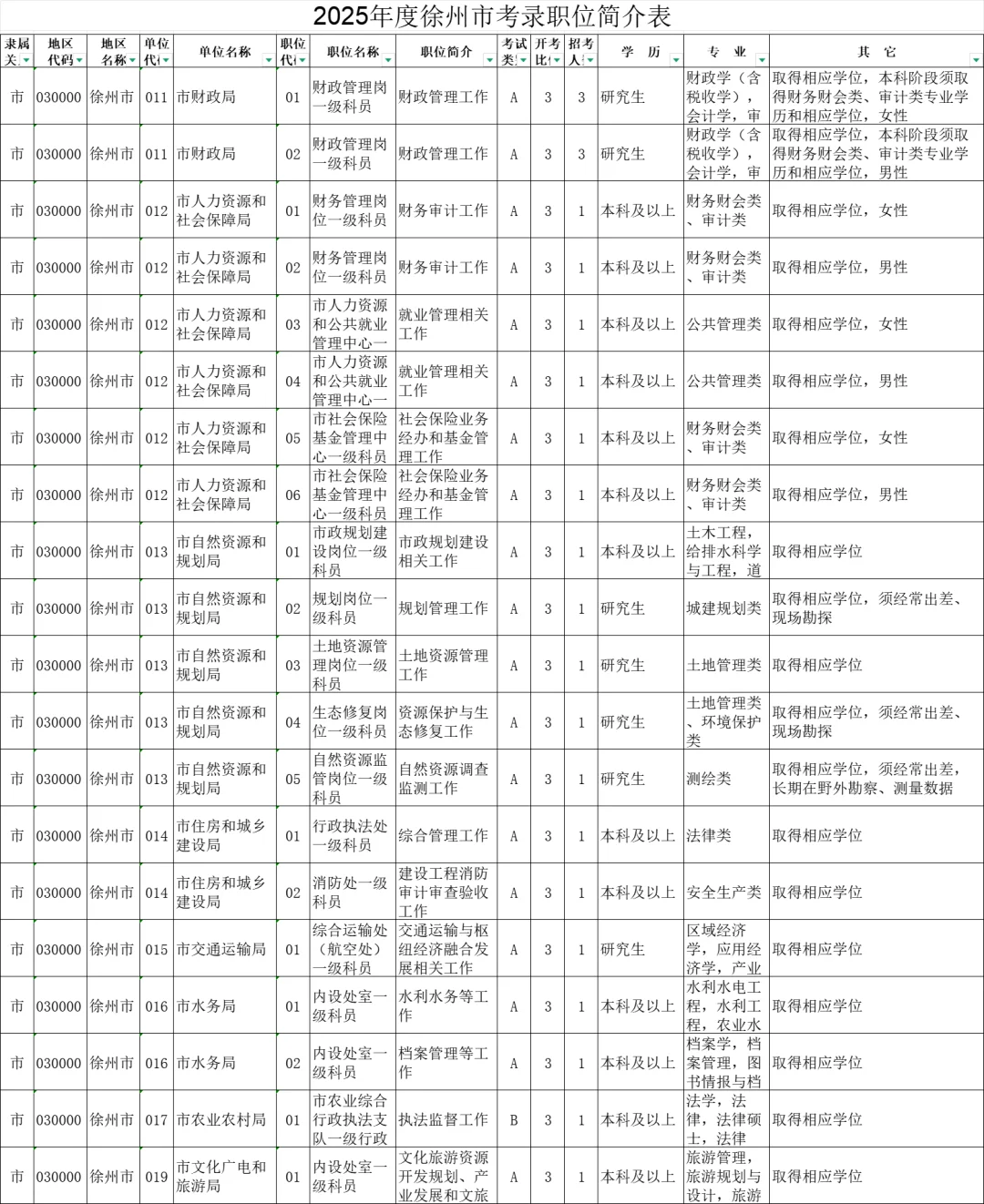 2025年度江苏徐州市机关考录职位简介表