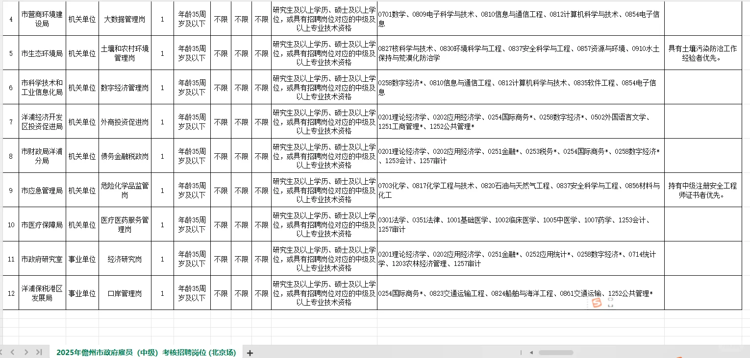 25年儋州市政府雇员考核公告