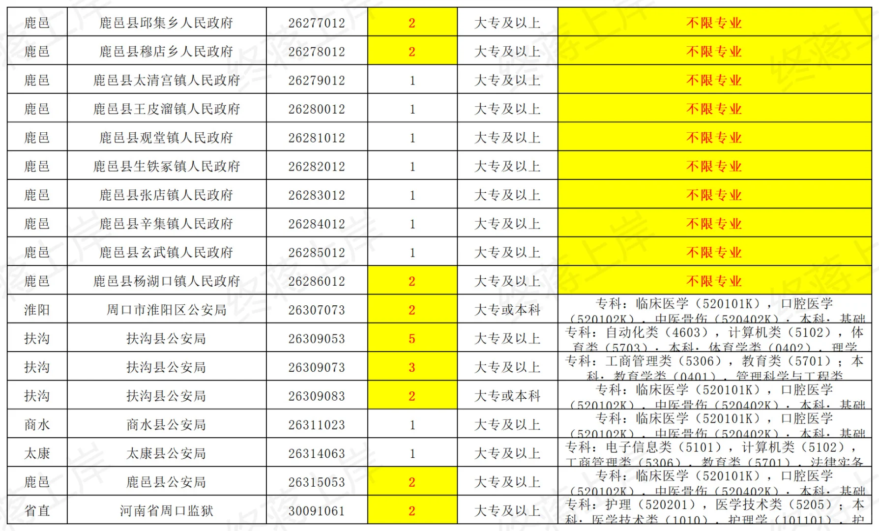 2025年河南省考周口职位表-大专可报篇