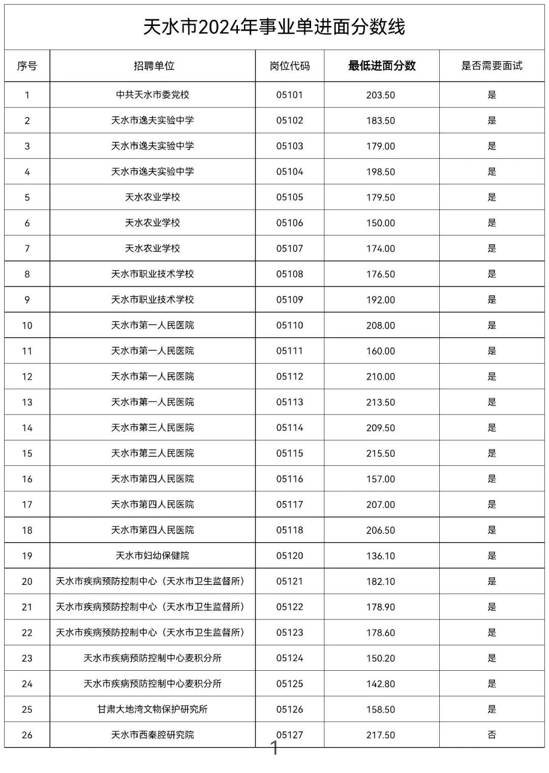 2024年天水事业单位进面分数线
