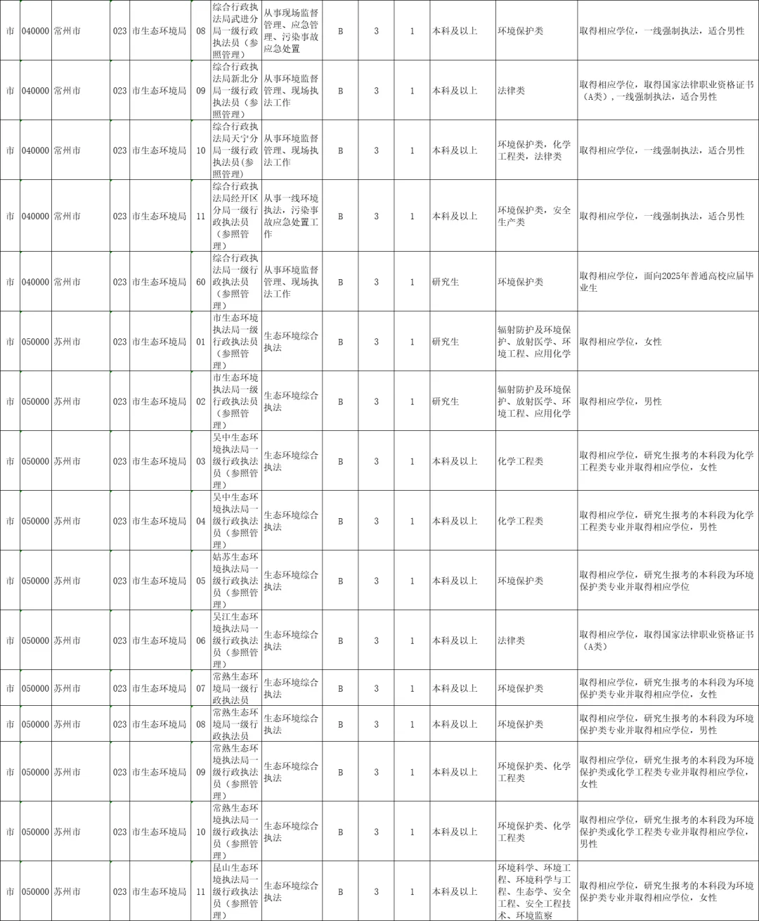 江苏省考生态环境局，13地市岗位汇总✅