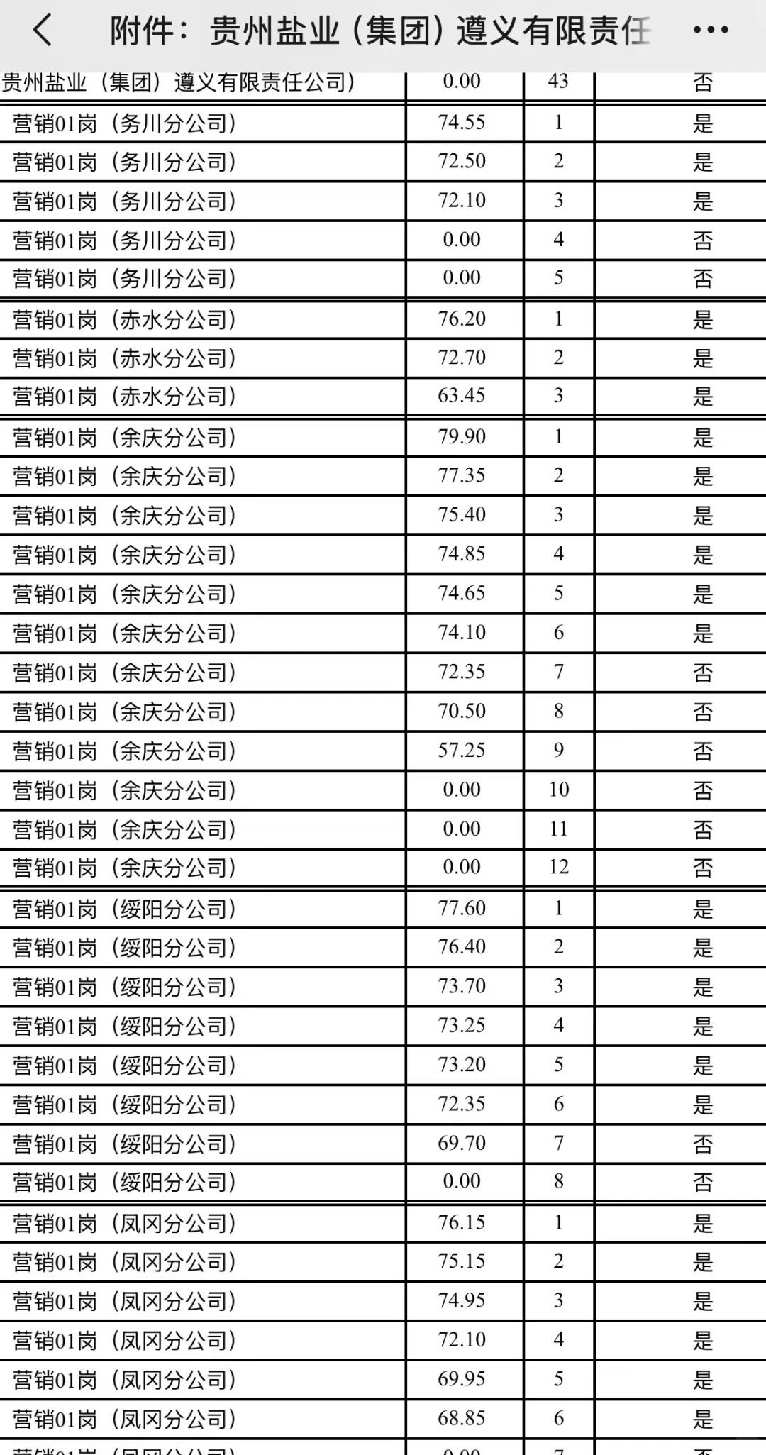 贵州盐业集团遵义有限公司招考笔试成绩公布
