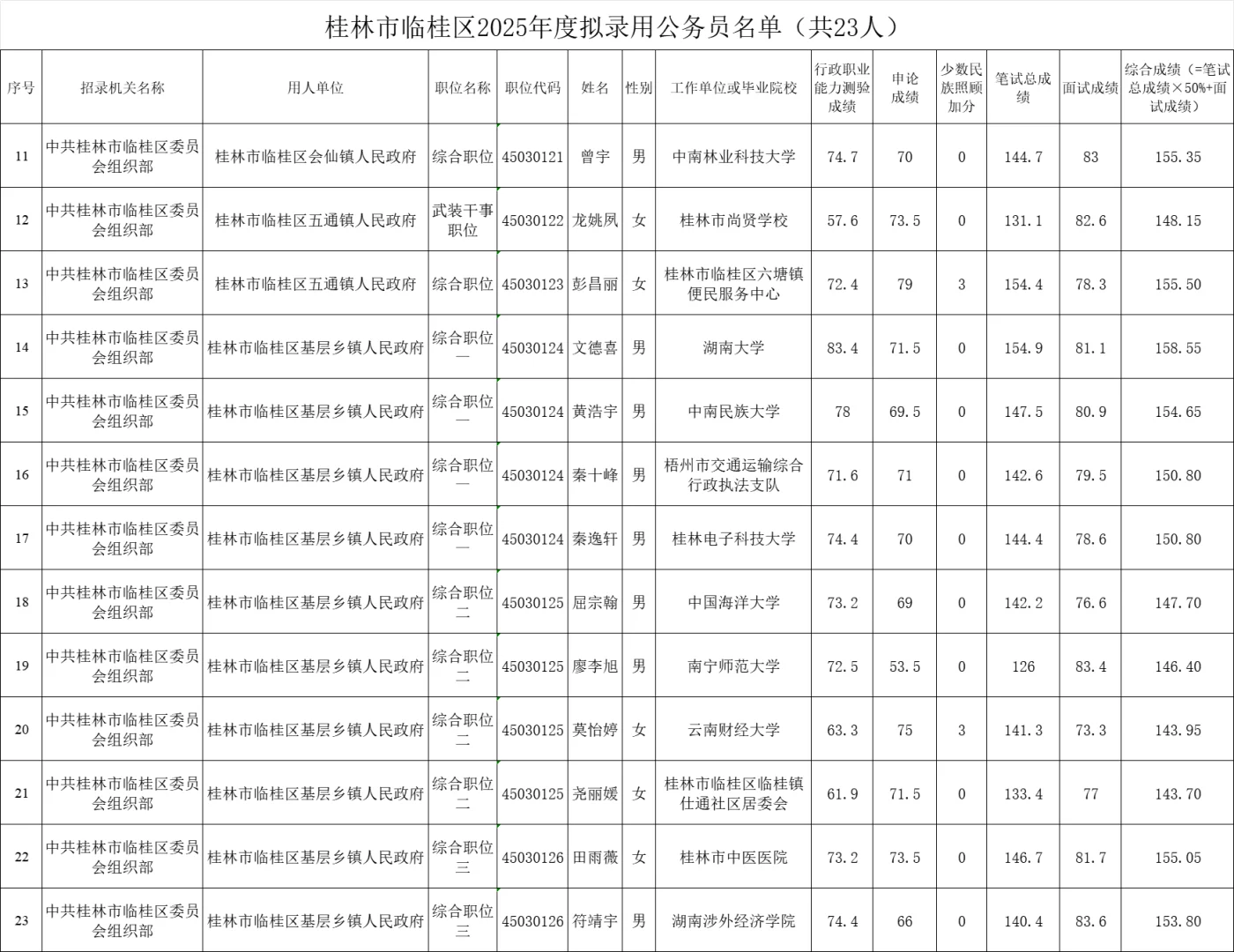 【桂林市临桂区】25年公务员录用名单