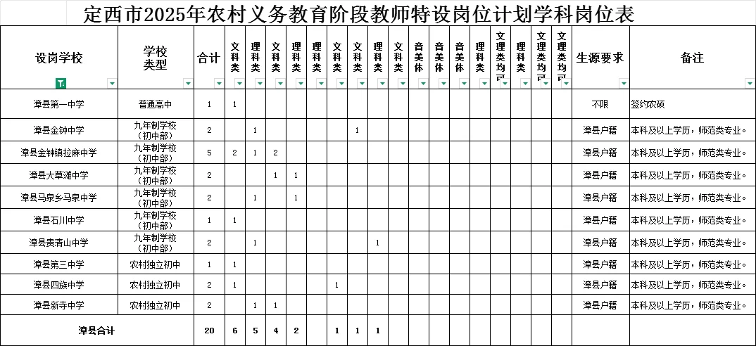 2025定西特岗教师360人职位表