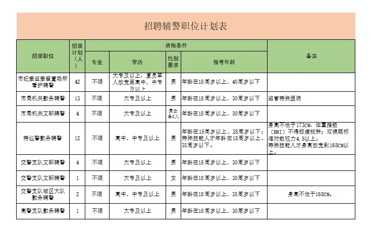 大专可报！咸宁市公安局招聘辅警79人
