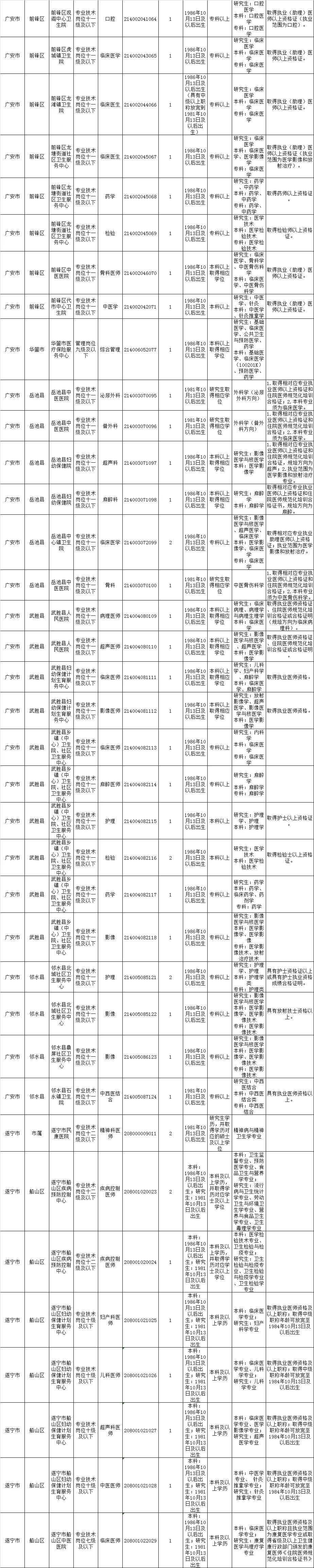 招聘1505人，四川2025事业单位医疗岗位招聘