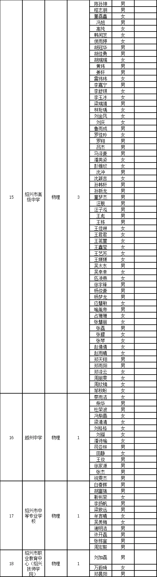 绍兴市直初审名单已出～
