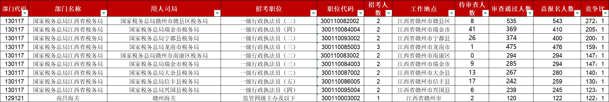截止今日，赣州报名人数排名！