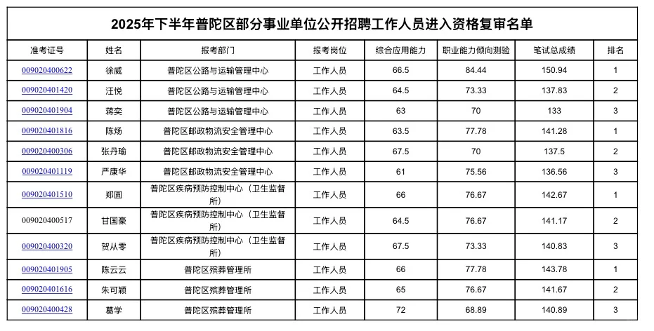 927浙江事业统考🔥舟山普陀笔试成绩