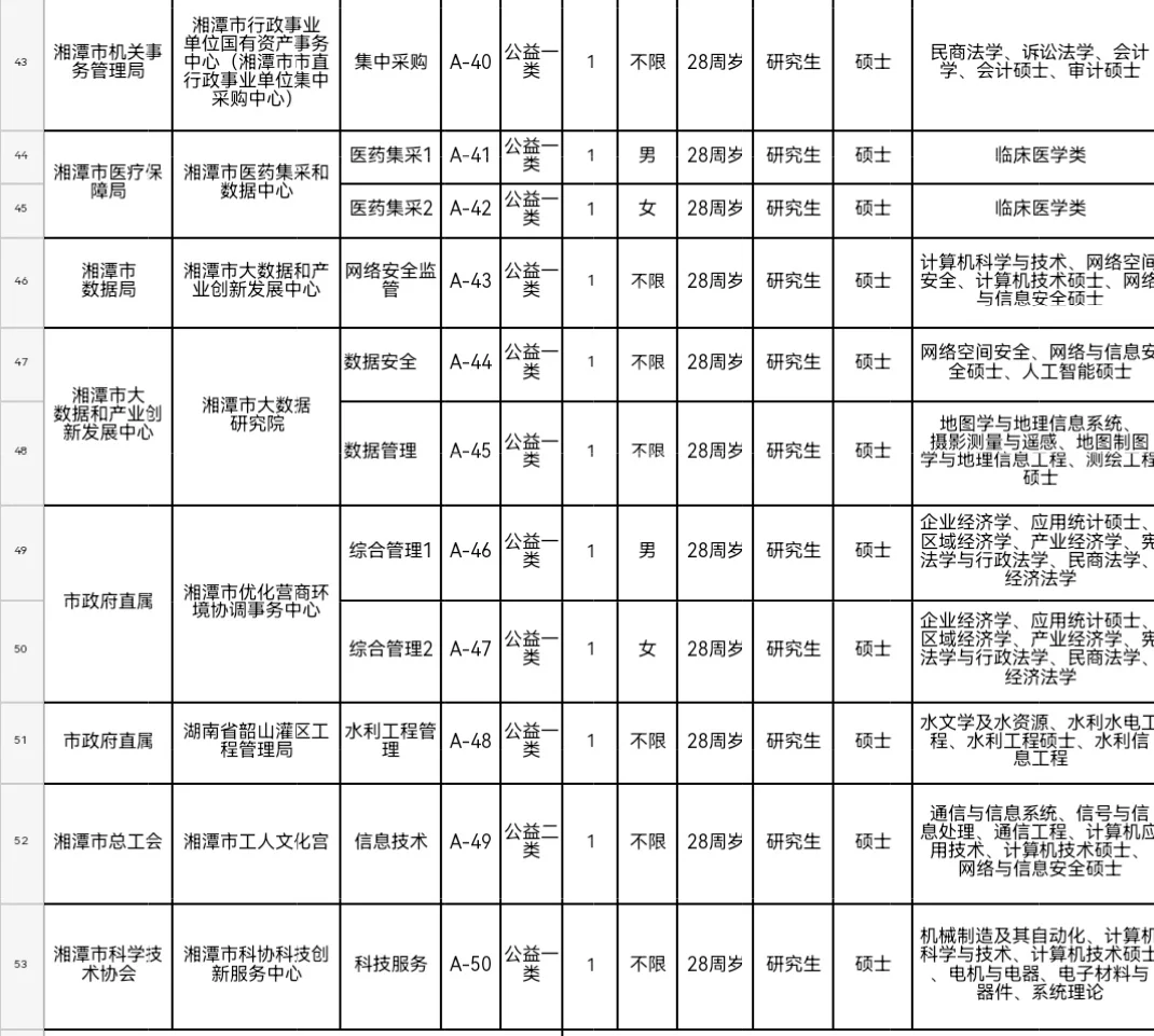 2026年湘潭市市直事业单位人才引进公告