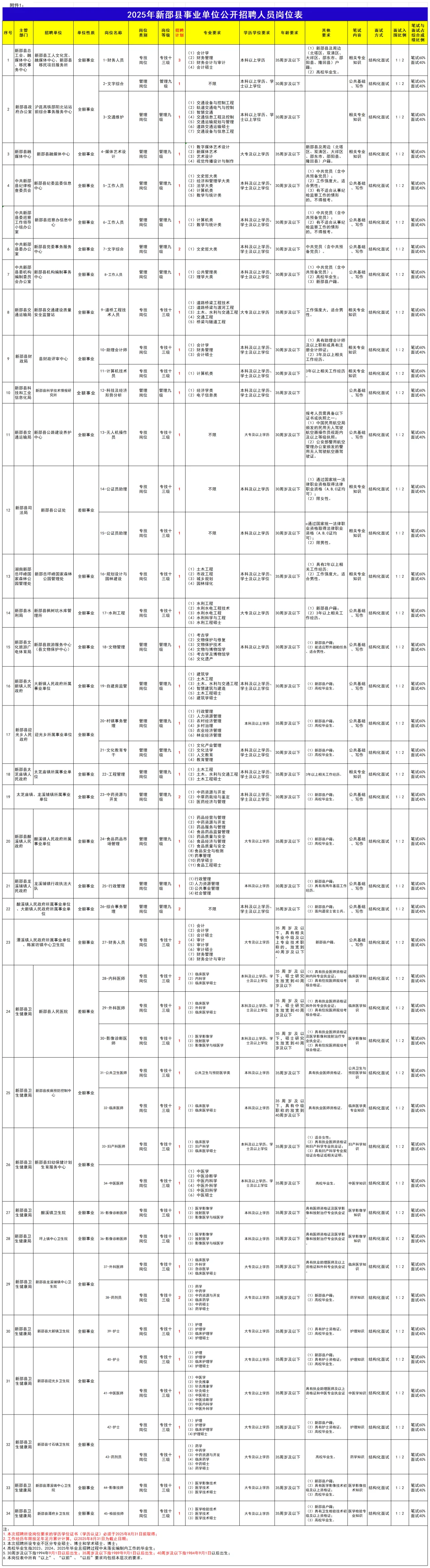 邵阳事业编一次招124人，你打算报哪？