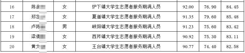 南平市延平区事业单位考核聘用总成绩公示