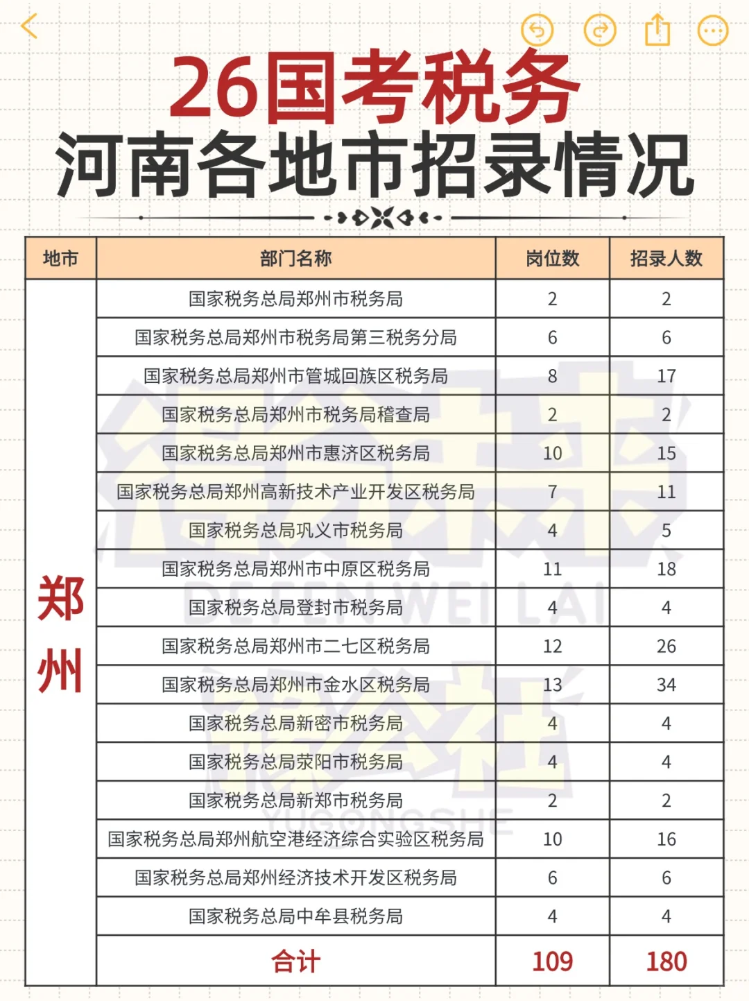 26国考税务🔥河南各地市招录情况