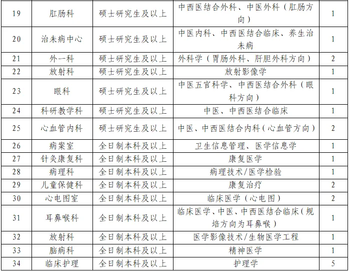 有编！遂宁市中医院招聘34个岗位！