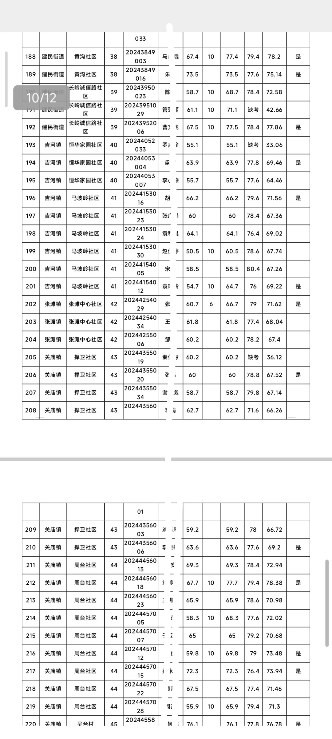 安康社区工作者历年进面分&上岸分汇总
