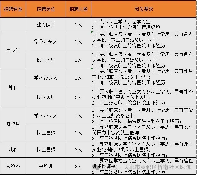 天水市麦积区桥南社区医院需13人