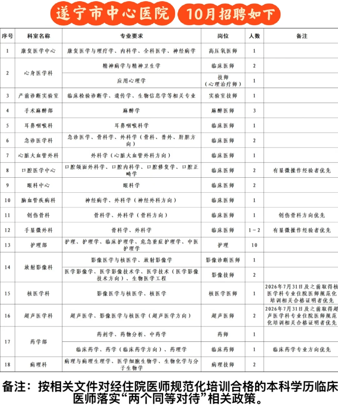 遂宁市中心医院10月招聘