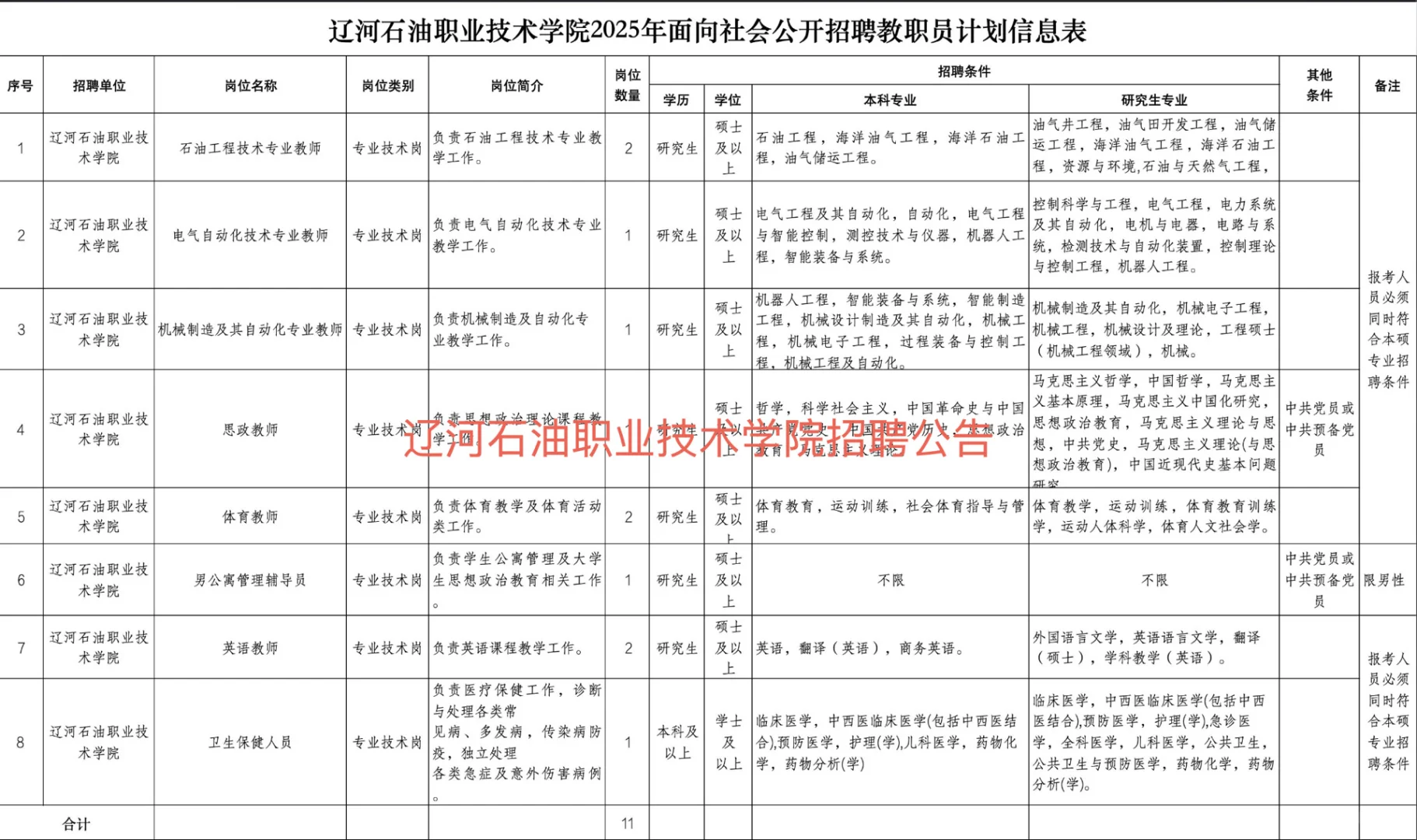 辽河石油职业技术学院招聘编制内教职员11名