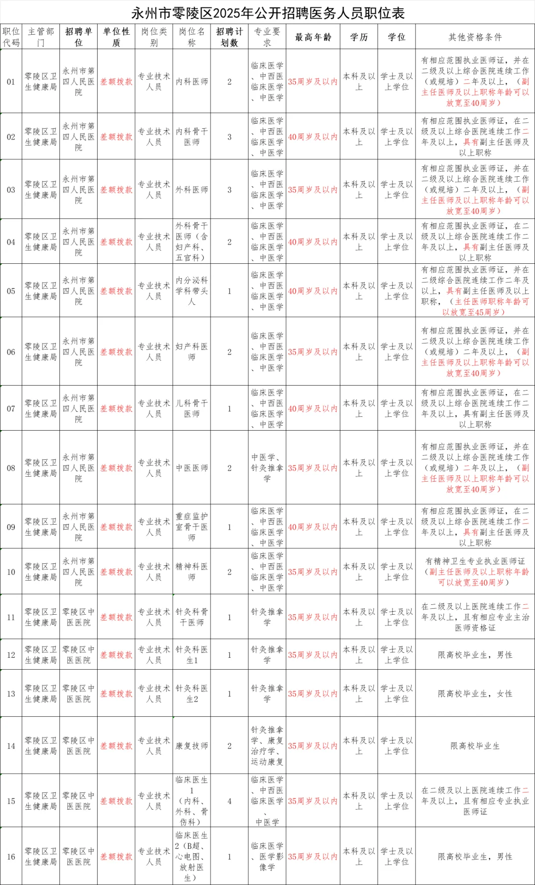 选全额拨款！永州零陵区招聘！