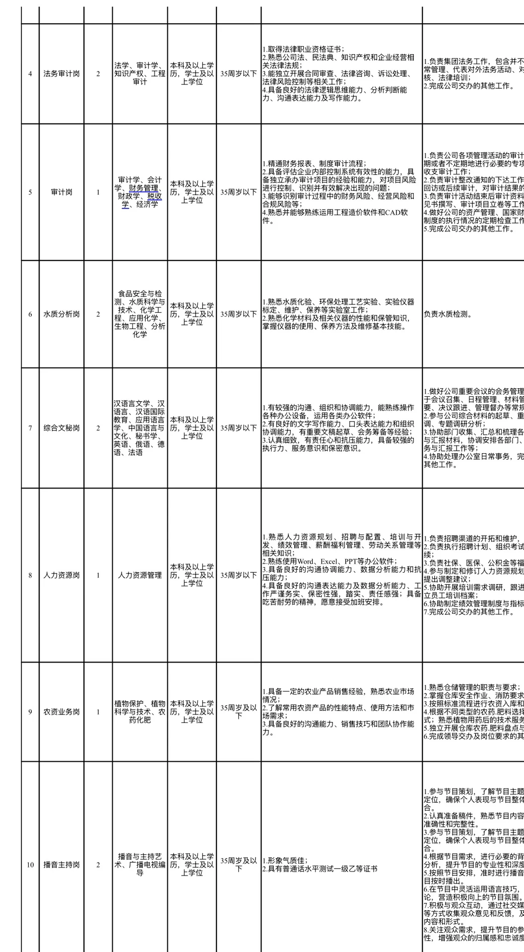 2025资阳市国有企业招聘 —安岳县