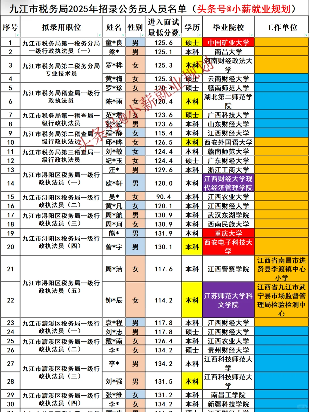 九江市税务局2025招录83名公务员名单