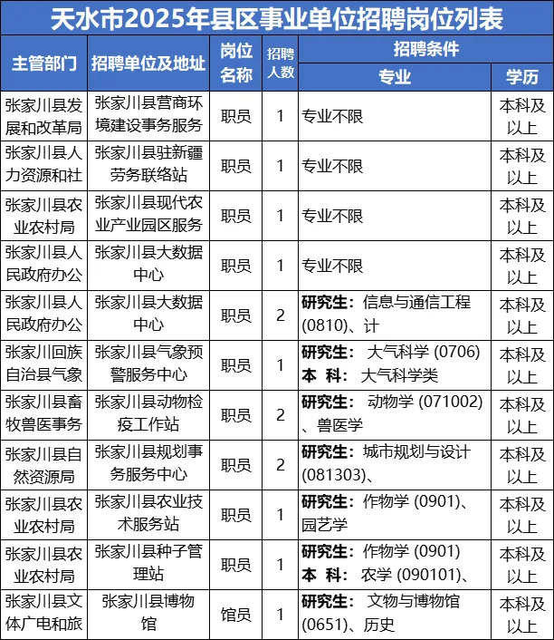 25天水事业单位270人！