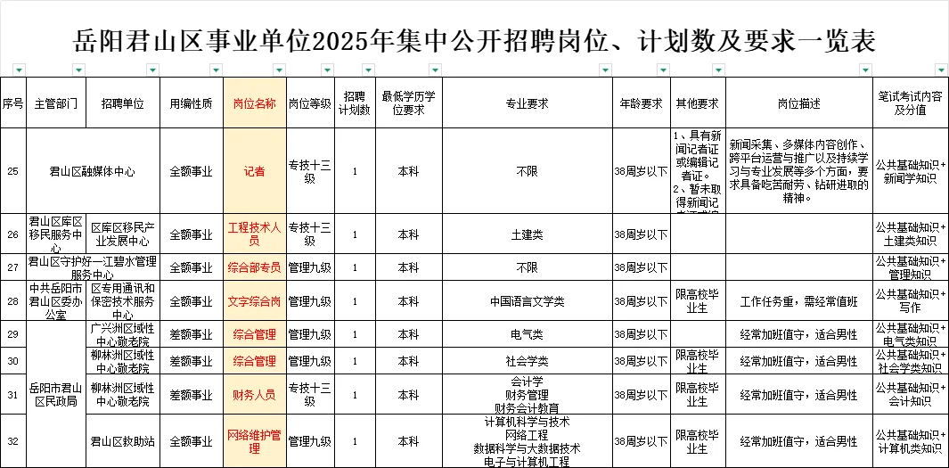 岳阳这么多好单位缺人啦~年龄放宽到38岁啦